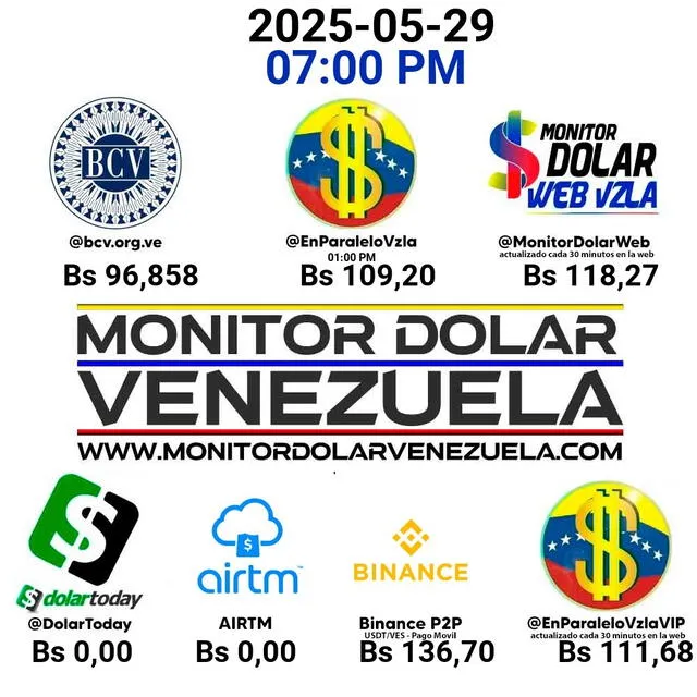 Conoce el precio de la divisa estadounidense para hoy, 29 de mayo. Foto: Monitor Dólar Conoce el precio de la divisa estadounidense para hoy, 29 de mayo. Foto: Monitor Dólar