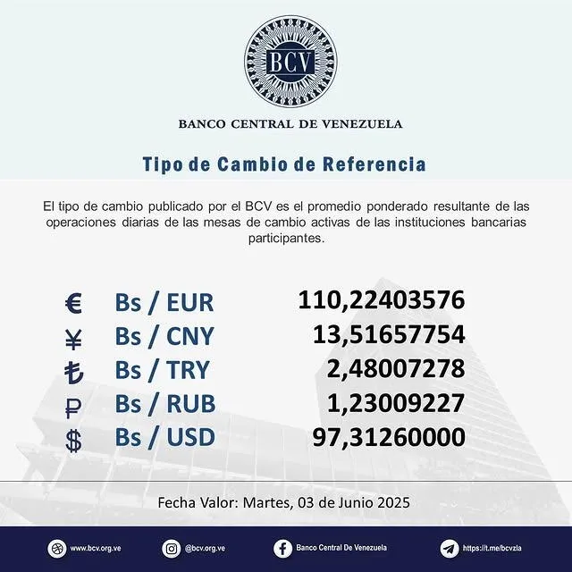 BCV: precio del dólar oficial para hoy, 31 de mayo de 2025. Foto: BCV BCV: precio del dólar oficial para hoy, 31 de mayo de 2025. Foto: BCV
