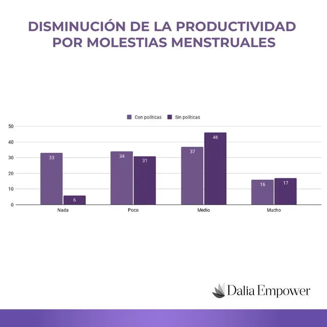 Productividad laboral de las mujeres disminuye por la presencia de cólicos menstruales. Productividad laboral de las mujeres disminuye por la presencia de cólicos menstruales.