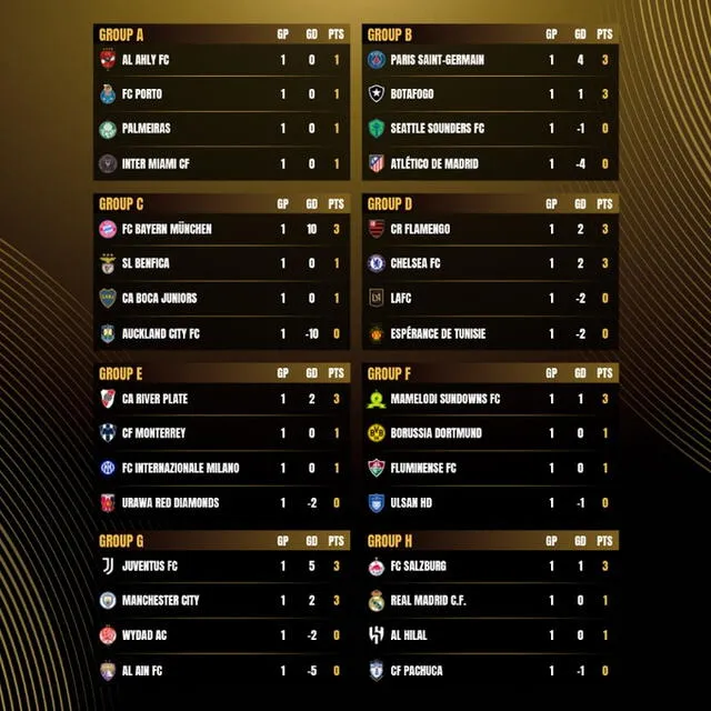 Tabla de posiciones del Mundial de Clubes 2025. Foto: FIFA Tabla de posiciones del Mundial de Clubes 2025. Foto: FIFA