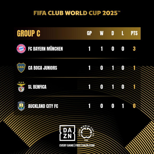 Tabla de posiciones del grupo C en el Mundial de Clubes 2025. Foto: FIFA Tabla de posiciones del grupo C en el Mundial de Clubes 2025. Foto: FIFA