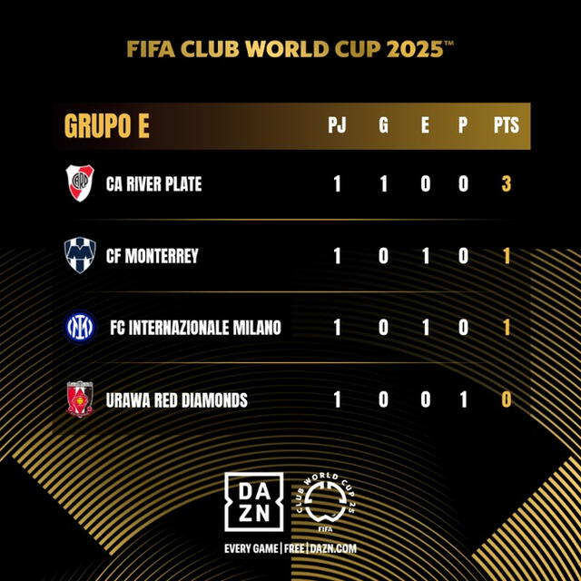Tabla del grupo E en el Mundial de Clubs 2025. Foto: FIFA Tabla del grupo E en el Mundial de Clubs 2025. Foto: FIFA