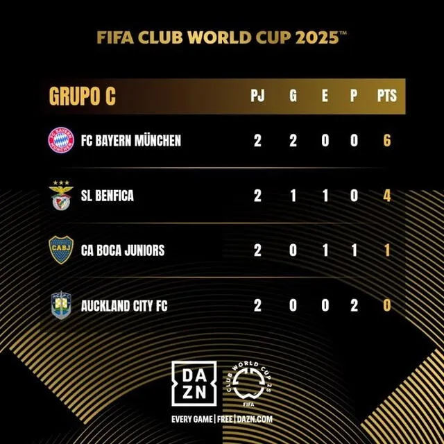 Tabla de posiciones del grupo C: Foto: DAZN Tabla de posiciones del grupo C: Foto: DAZN