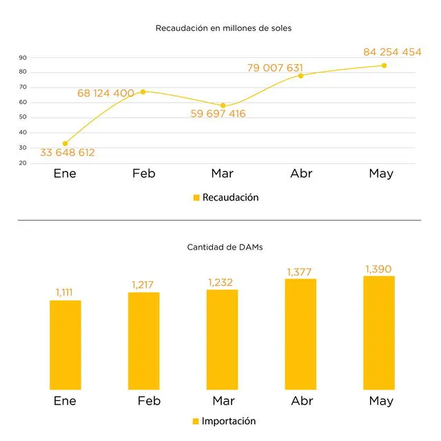 El mes de mayor recaudación por el megapuerto de Chancay fue mayo con S/84 millones, según Sunat. El mes de mayor recaudación por el megapuerto de Chancay fue mayo con S/84 millones, según Sunat.