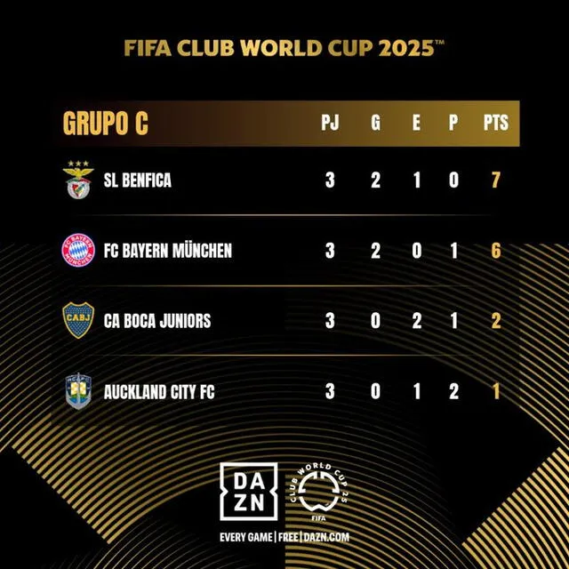 Tabla de posiciones del Grupo C. Foto: Mundial de Clubes FIFA Tabla de posiciones del Grupo C. Foto: Mundial de Clubes FIFA