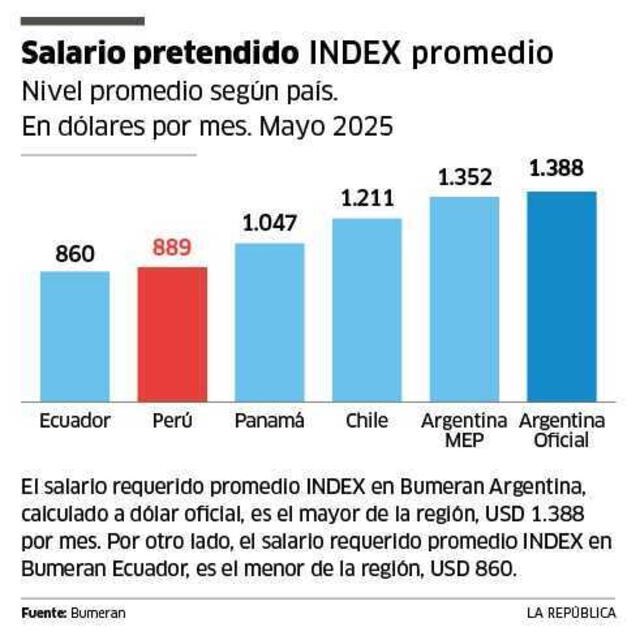 Ranking de pretensiones salariales muestra que Perú se ubica en el penúltimo lugar de AL. Foto: Bumeran Ranking de pretensiones salariales muestra que Perú se ubica en el penúltimo lugar de AL. Foto: Bumeran