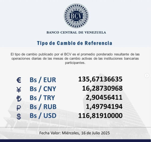  BCV: precio del dólar oficial para hoy, martes 15 de julio de 2025. Foto: BCV    