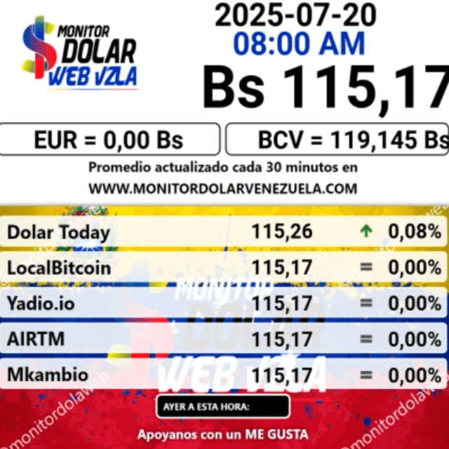 Conoce el precio de la divisa estadounidense hoy 20 de julio. Conoce el precio de la divisa estadounidense hoy 20 de julio.
