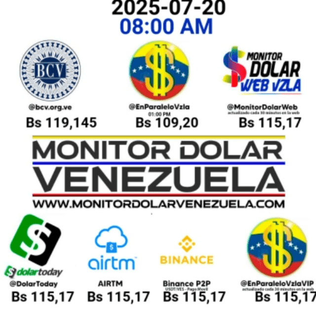 Conoce el precio de la divisa estadounidense hoy 20 de julio. Conoce el precio de la divisa estadounidense hoy 20 de julio.
