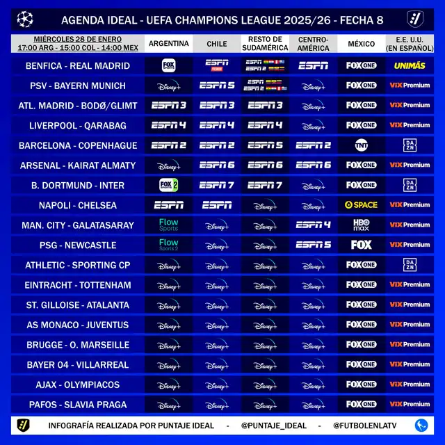  Canales para ver los partidos de la Champions League. Foto: Twitter/Puntaje Ideal   