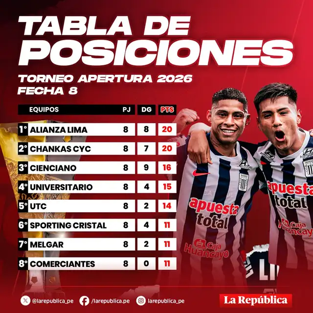 Así va la parte alta de la tabla de posiciones del Apertura. Foto. composición de Jazmin Ceras/GLR   