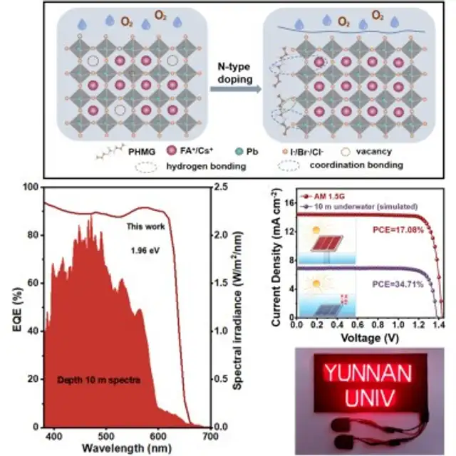 Investigadores de la Universidad de Yunnan hallaron que células solares sumergidas a 10 metros en el mar de China Meridional pueden generar electricidad de manera eficiente. Foto: Joule/ScienceDirect
