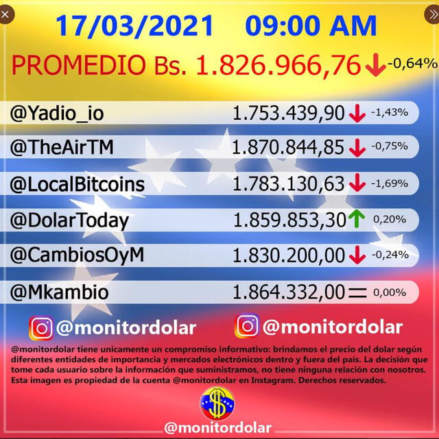 Monitor Dólar y DolarToday hoy martes 17 de marzo de 2021