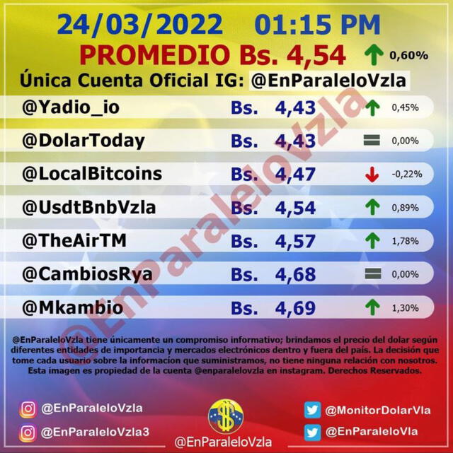 Promedio del dólar en Venezuela HOY, jueves 24 de marzo de 2022, por Monitor Dólar en Instagram. Foto: captura web