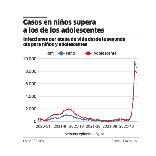 Casos en niños supera a los de los adolescentes