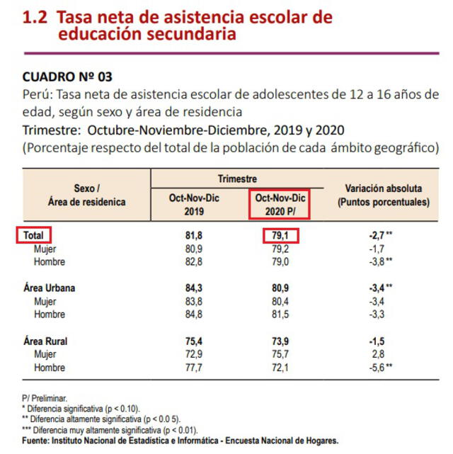 Fuente: Informe técnico 'Estado de la Niñez y Adolescencia' (octubre, noviembre y diciembre 2020) - INEI.