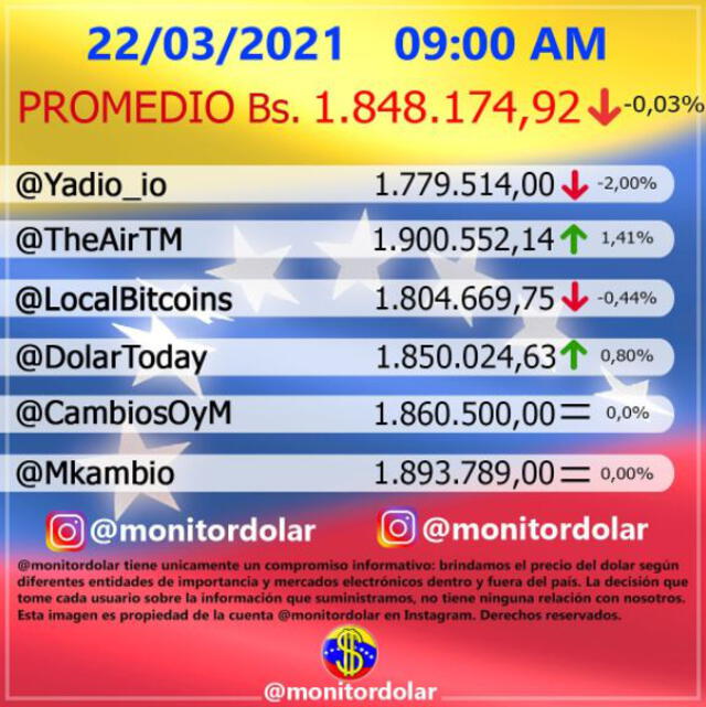 Monitor Dólar y DolarToday hoy lunes 22 de marzo de 2021.