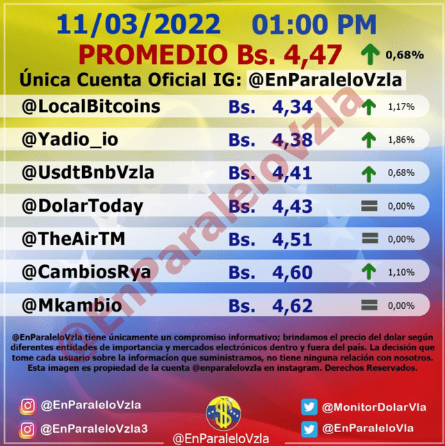 DolarToday y Monitor Dólar hoy, sábado 12 de marzo: este es el precio del dólar en Venezuela