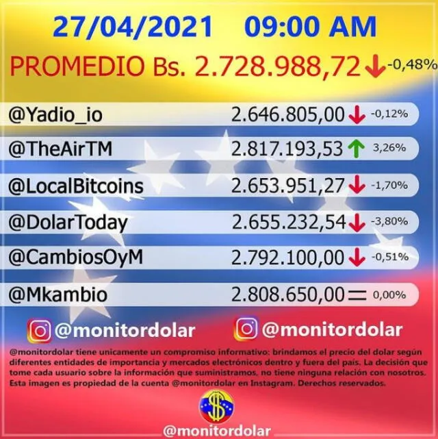 Precio del dólar según Monitor Dolar. Foto: Instagram/monitordolar