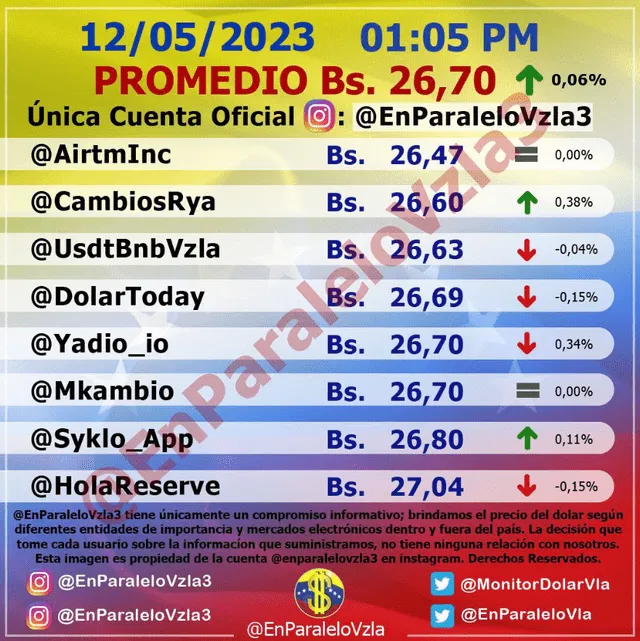 Precio del dólar en Venezuela hoy, jueves 11 de mayo, según Monitor Dólar (@EnParaleloVzla3).  