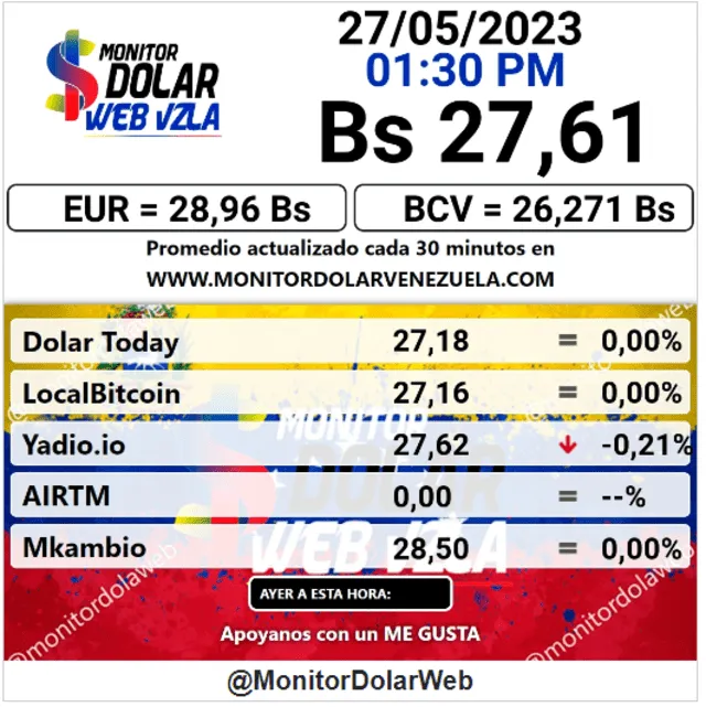  Monitor Dólar: precio del dólar en Venezuela hoy, 27 de mayo de 2023. Foto: monitordolarvenezuela.com   