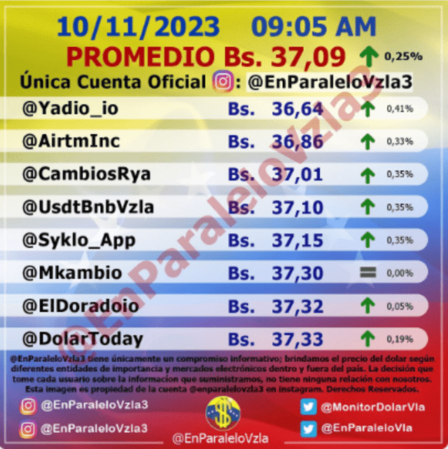 Precio del dólar en Venezuela hoy, 11 de noviembre, según Monitor Dólar (@EnParaleloVzla3). Foto: monitordolarvenezuela.com   