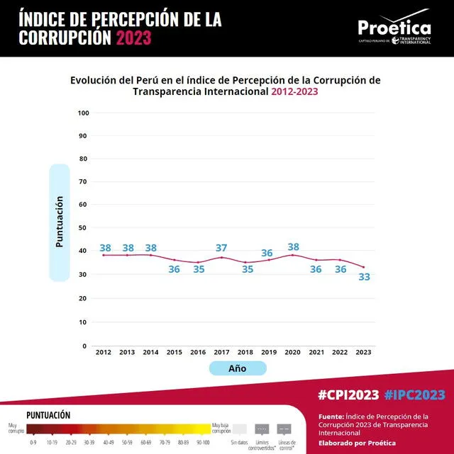  Percepción de la corrupción en Perú. Foto: Proética<br>    