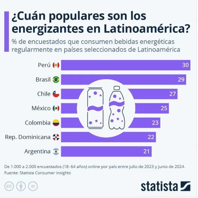 El consumo de bebidas energéticas sigue en aumento en América Latina, con Perú a la cabeza. Foto: Statista   