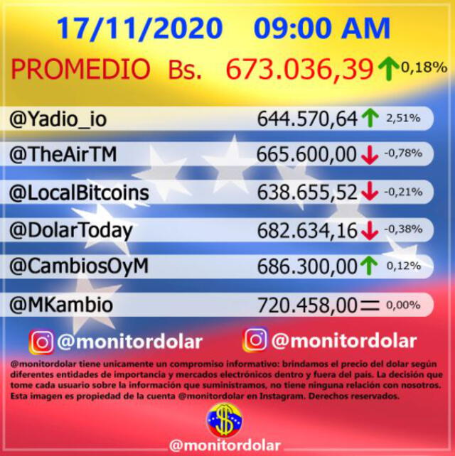 Monitor Dólar y DolarToday hoy 17 de noviembre de 2020