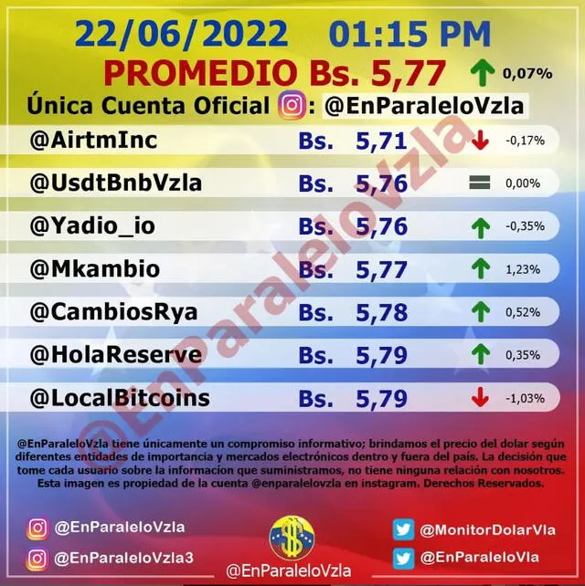 En Paralelo Venezuela: precio del dólar en Venezuela HOY, miércoles 22 de junio de 2022. Foto: captura Instagram