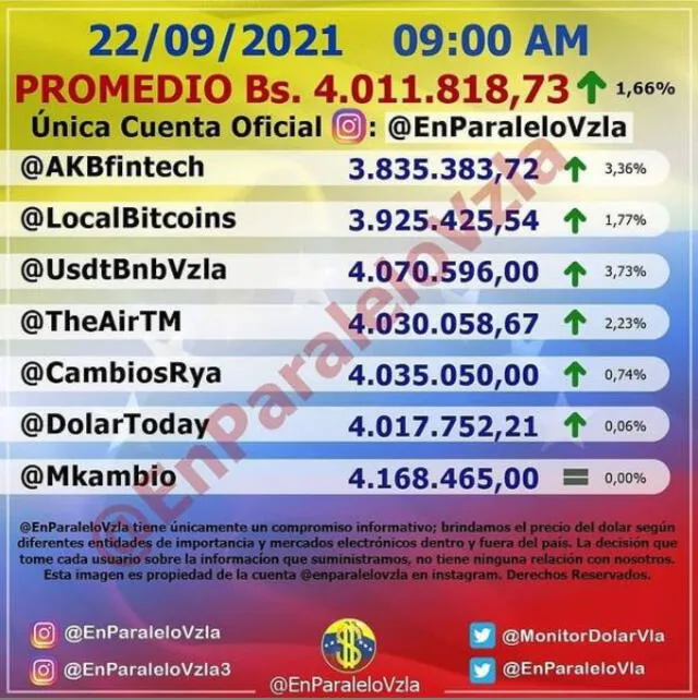 Precio del dólar en Venezuela hoy miércoles 22 de setiembre según DolarToday y Dólar Monitor