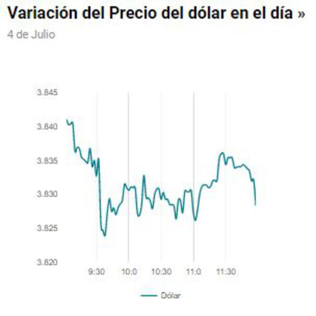 Variación del dólar hoy, lunes 4 de julio de 2022. Foto: Captura cuantoestaeldolar.pe