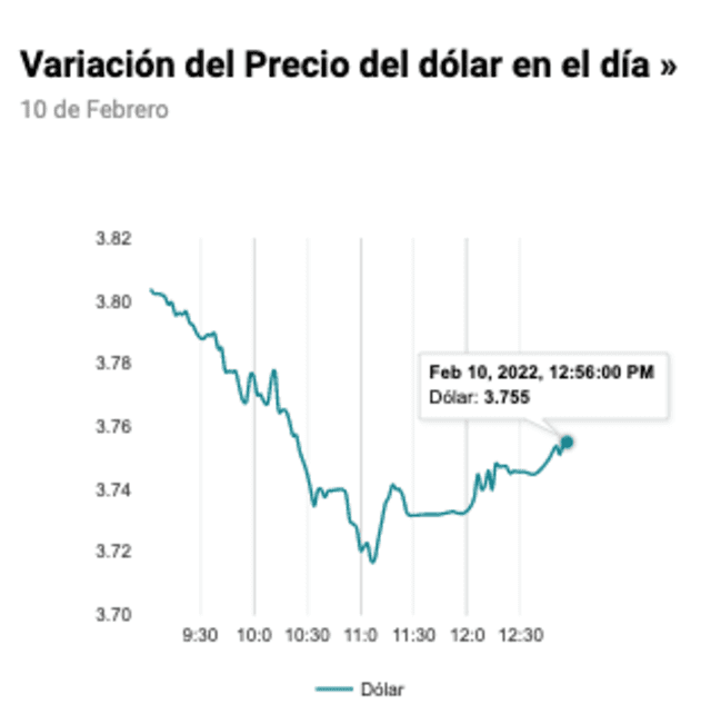 Variación del Precio del dólar durante el día 10 de febrero