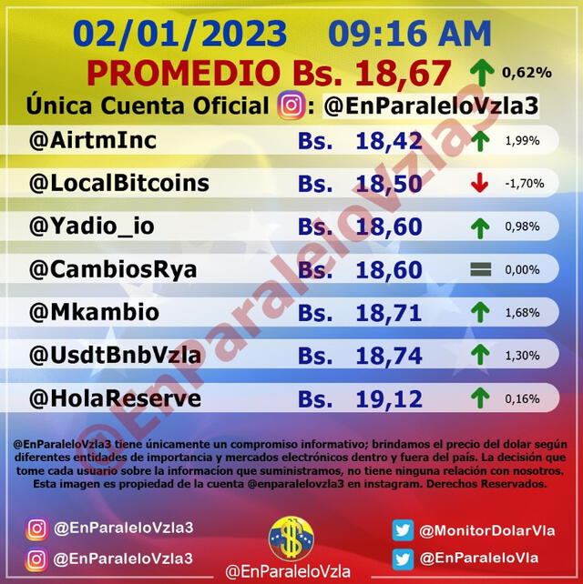 Dólar paralelo en Venezuela se dispara: ¿a cuánto se cotizó este 2 de enero? Dólar paralelo en Venezuela se dispara: ¿a cuánto se cotizó este 2 de enero?
