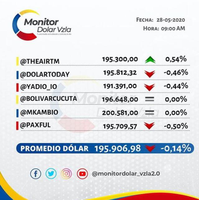Precio del dólar en Venezuela promediado por Monitor Dolar. Foto: Instagram.