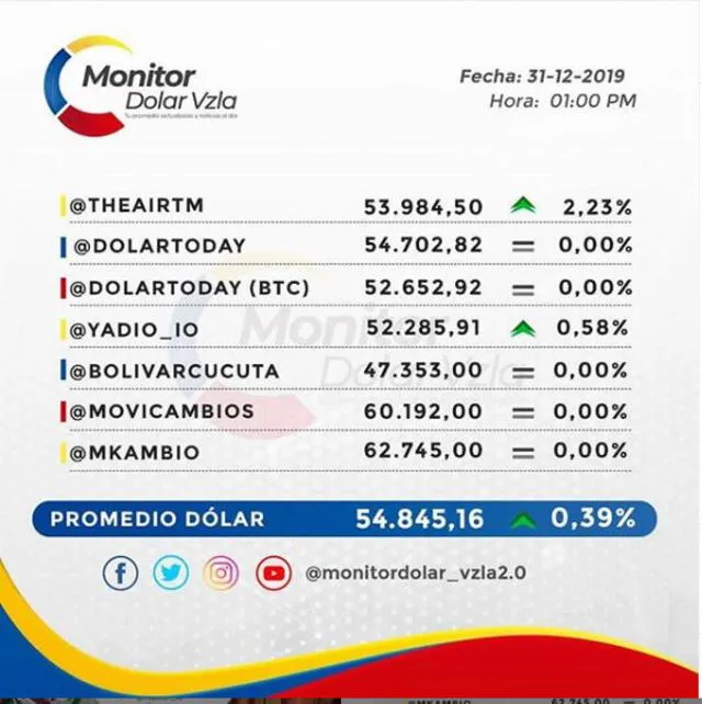 Monitor Dolar HOY 31 de diciembre del 2019
