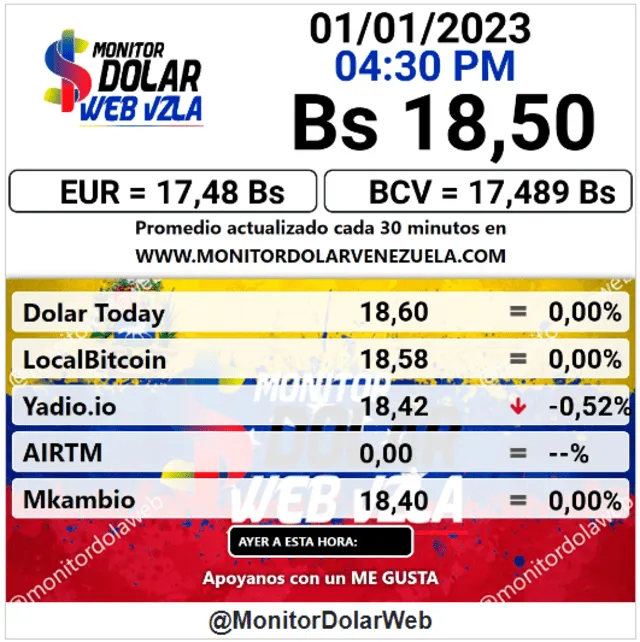 A 18,50 bolívares se actualizó el precio del dólar en Venezuela, según el portal de Monitor Dólar. Foto: monitordolarvenezuela.com