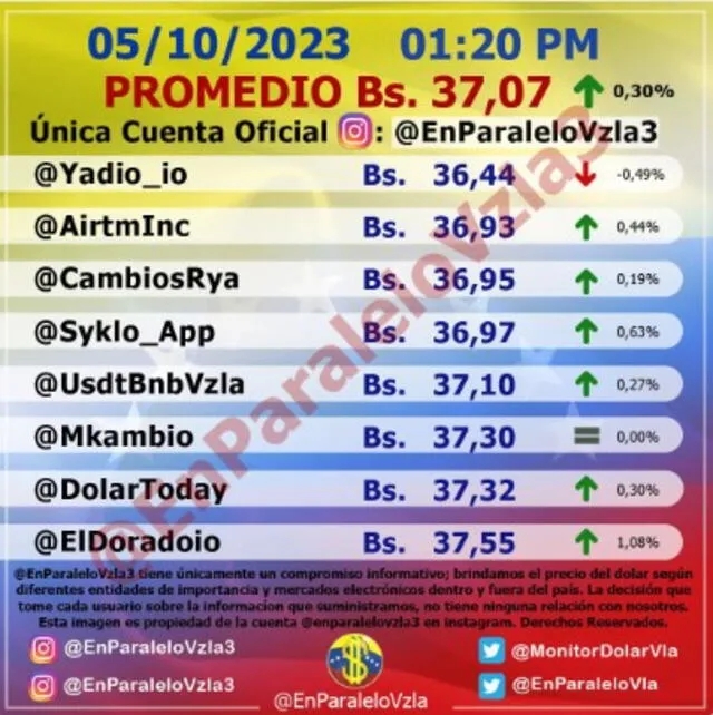 Precio del dólar en Venezuela hoy, viernes 6 de octubre, según Monitor Dólar (@EnParaleloVzla3). Foto: monitordolarvenezuela.com   