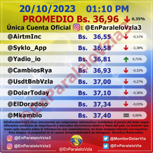 Precio del dólar en Venezuela hoy, viernes 20 de octubre, según Monitor Dólar (@EnParaleloVzla3). Foto: monitordolarvenezuela.com   