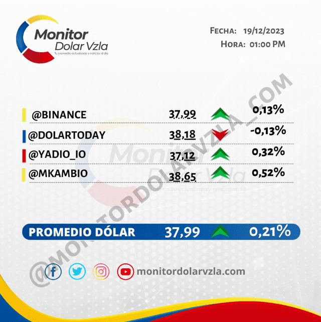 Monitor Dolar: precio del dólar en Venezuela hoy, 20 de diciembre   