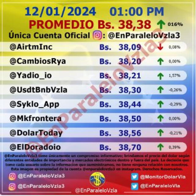 Precio del dólar en Venezuela hoy, 13 de enero, según Monitor Dólar. Foto: Instagram/@EnParaleloVzla3   