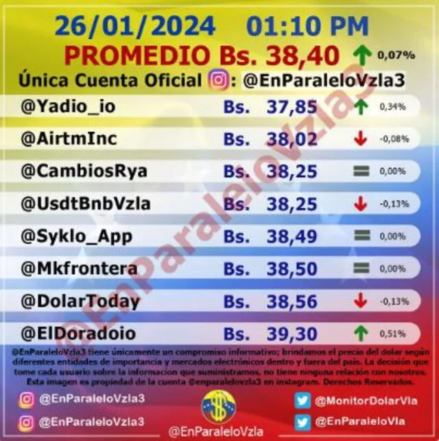 Precio del dólar en Venezuela hoy, 27 de enero, según Monitor Dólar. Foto: Instagram/@EnParaleloVzla3  