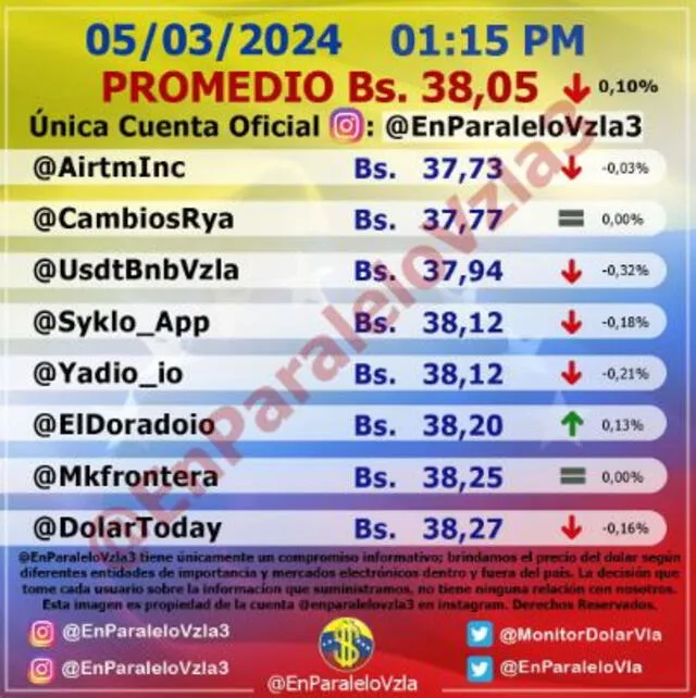 Precio del dólar en Venezuela hoy, 5 de marzo, según Monitor Dólar. Foto: Instagram/@EnParaleloVzla3   