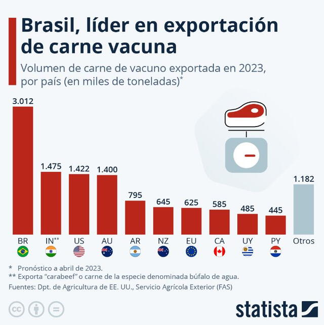 Esta nación destaca no solo como un actor importante en las exportaciones agrícolas, sino también como un proveedor fundamental en la cadena alimentaria mundial. Foto: Statista   