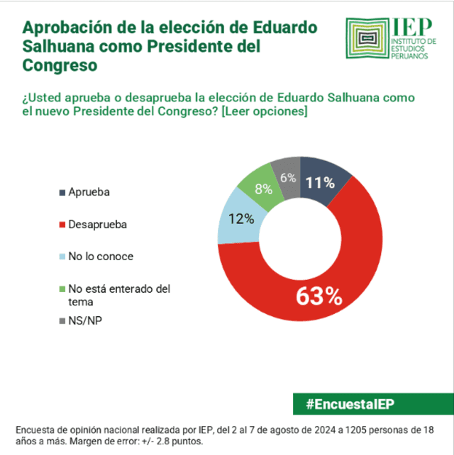 Eduardo Salhuana empieza su mandato como titular del Legislativo con una alta desaprobación. Foto: IEP.   