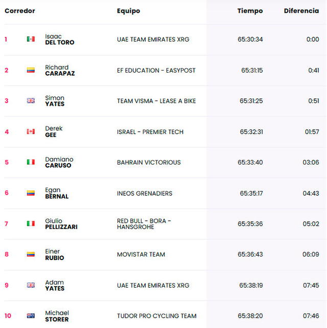 Clasificación del Giro de Italia 2025 tras 17 etapas Clasificación del Giro de Italia 2025 tras 17 etapas