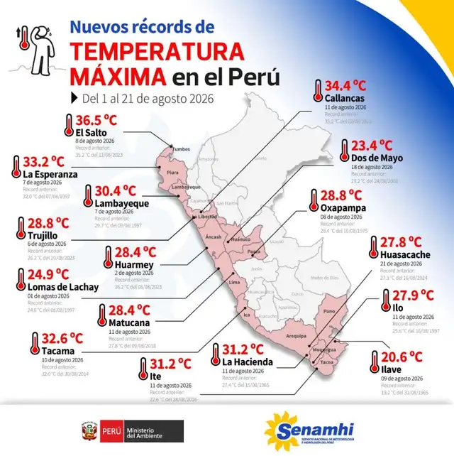 Nuevos récords de temperatura máxima en el Perú, según Senamhi Nuevos récords de temperatura máxima en el Perú, según Senamhi