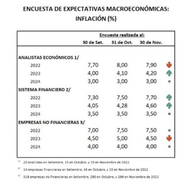 Informe de la Encuesta Mensual de Expectativas Macroeconómicas: Noviembre 20221