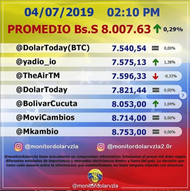 Precio del dólar en Venezuela, según Dolar Monitor. Foto: Captura de Instagram