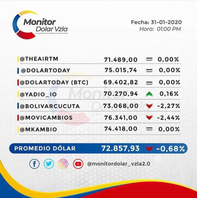 Dolar Monitor HOY viernes en Venezuela. Foto: Captura
